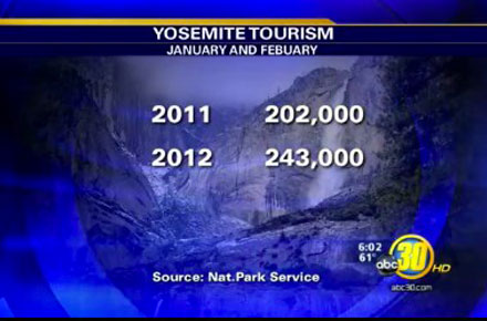 High Gas Prices Got You Down? Go to Yosemite